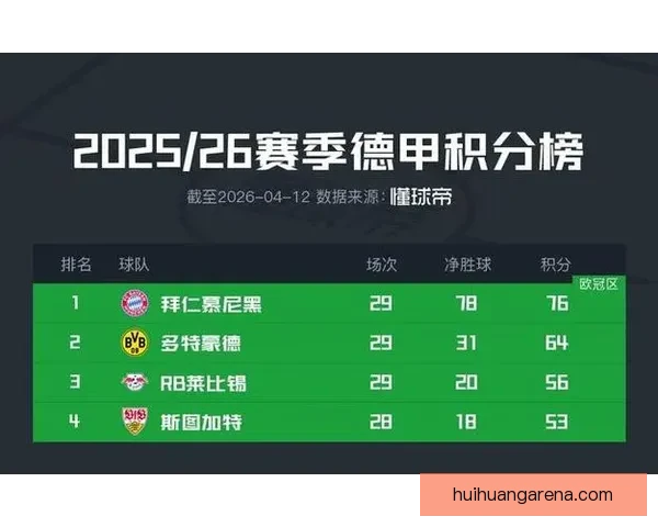 五大联赛三分之一赛程落幕除德甲外争冠悬念全面升温格局未定群雄并起